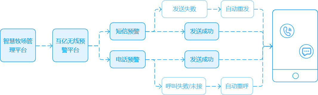 預(yù)警通知推送流程